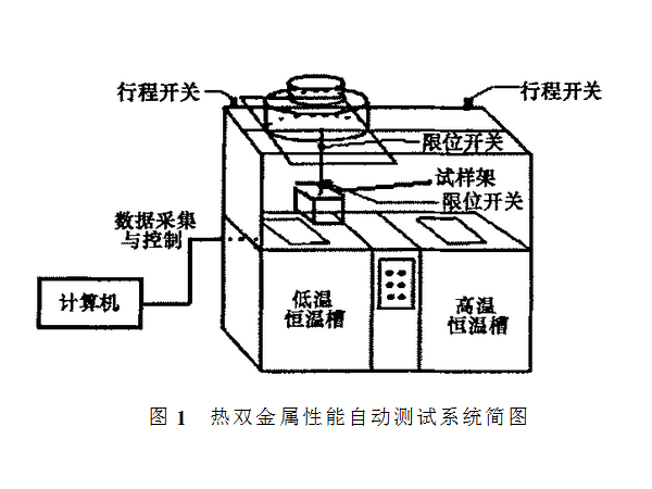 上海森垚双金属温度计中的双金属片的原理